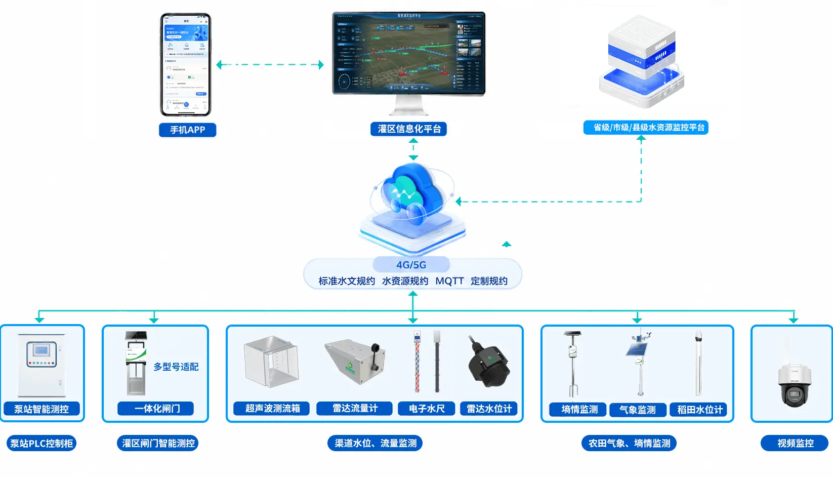 灌区信息化方案架构