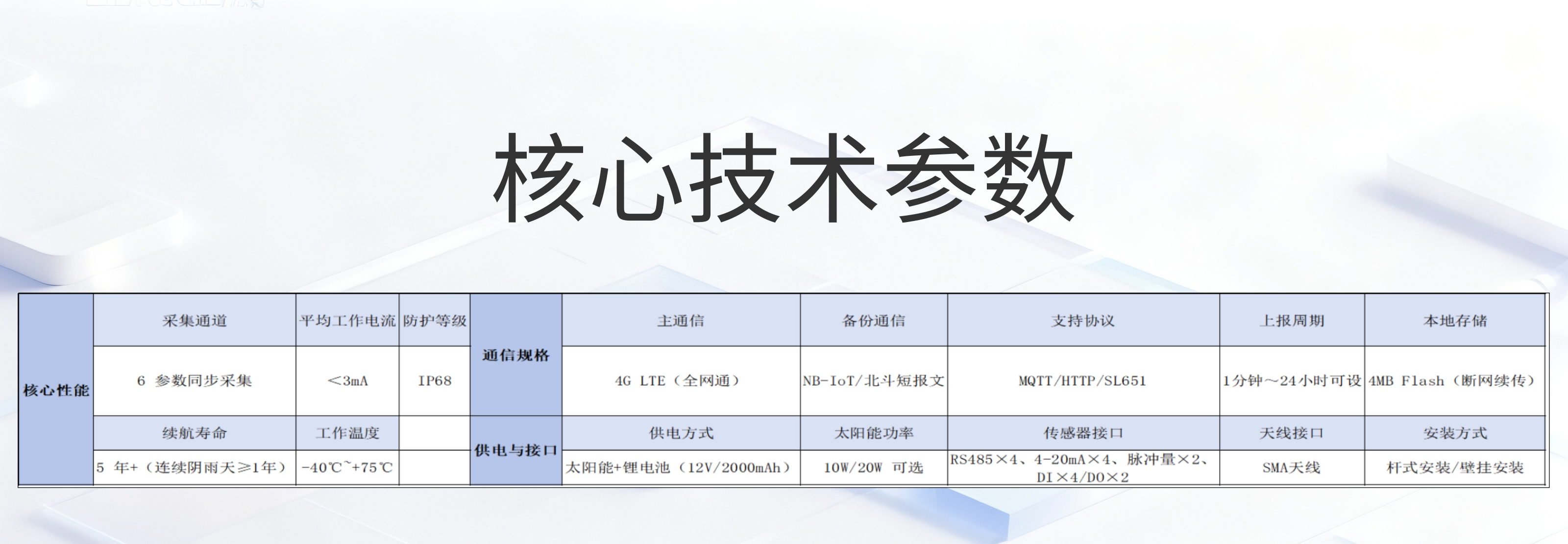 水文遥测终端（RTU）核心技术参数@凡科快图.jpg
