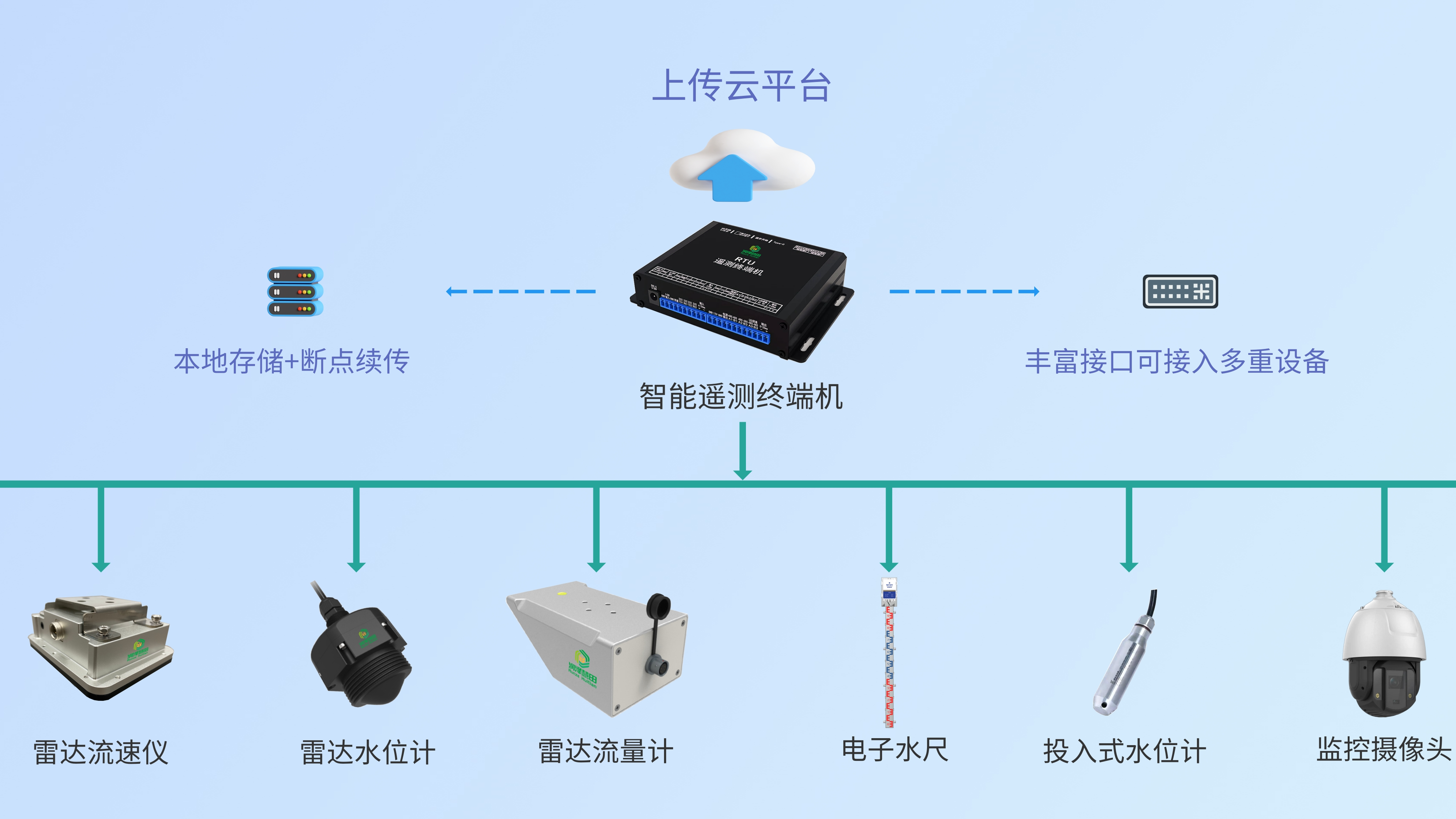 润泽慧田雷达水位计/流量计+RTU全系列：构建智慧水文监测一体化解决方案