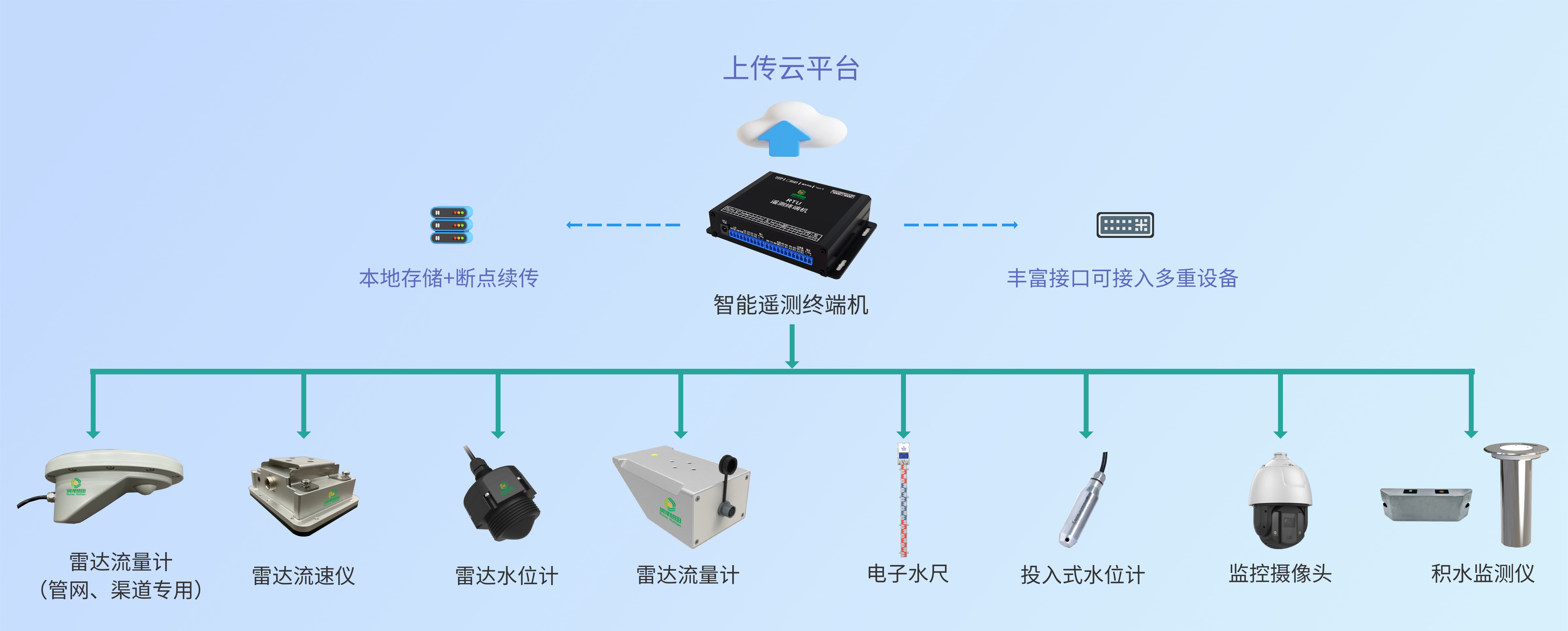 rtu加可接入设备@凡科快图.jpg